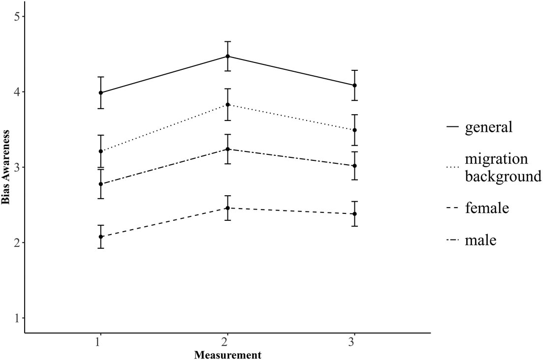 Figure 1
Changes of each BA scale over the three measurements, including the 95% confidence interval.