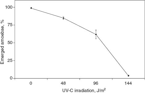 Figure 2 Germination activity of the spores washed before UV-C irradiation. Other procedures are described in the legend for Figure 1. Data points represent the means of two or three experiments with standard deviations.