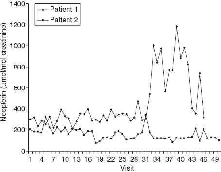 Figure 1 Urinary neopterin concentrations during the course of chemoradiation in patients 1 and 2. Patient 1, who had stage III.B cervical carcinoma and increased baseline urinary neopterin concentrations (301 μmol/mol creatinine), started external beam radiotherapy on the day of visit 1 and the first administration of cisplatin on the day of visit 6. Uterovaginal brachytherapy was initiated on the day of visit 30 and continued for six fractions, with the last fraction administered on the day of visit 39. On the day of visit 37, the patient reported a burning sensation in the genital area. Systemic administration of ciprofloxacin and metronidazol was started and continued for 10 days. This episode coincided with a marked increase in urinary neopterin concentrations. A peak urinary neopterin level of 1187 μmol/mol creatinine was observed on the day of visit 39 (on this day the patient reported chills). Patient 2 also had stage III.B cervical carcinoma and baseline neopterin concentrations on the upper limit of the normal range (205 μmol/mol creatinine). External beam radiotherapy was started on the day of visit 1, and administration of cisplatin was initiated on the day of visit 4. Uterovaginal brachytherapy was started the day before visit 35. Clinically, the course of treatment of this patient was uneventful. The therapy was complicated only by mild (grade 2) leukopenia. Only mild fluctuations of urinary neopterin concentrations were observed that were not accompanied by clinical symptoms.