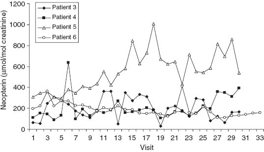 Figure 2 Urinary neopterin concentrations during the course of chemoradiation in patients 3–6, who had cervical carcinoma. The marked increase in urinary neopterin concentrations in patient 5 starting with visit 11 was associated with dyspeptic complaints accompanied by diarrhea and fatigue. Subsequently, the patient had skin rash. The peak urinary neopterin concentrations in patients 3 and 4 were accompanied only by minor complaints.