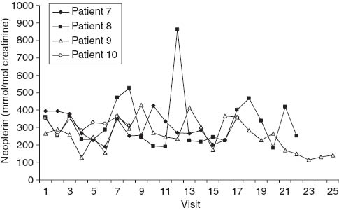 Figure 3 Urinary neopterin concentrations during the course of chemoradiation in patients 7–10. In patient 8, the peak urinary concentration on the day of visit 12 coincided with the manifestation of skin rash on the lower extremities. Other peak neopterin values were accompanied only by minor complaints. Patients 7, 8 and 9 had cervical carcinoma. Patient 10 had recurrent carcinoma of the vulva and was followed only shortly because local reaction made the collection of urine specimens difficult.