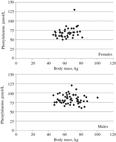 Figure 1: Scattergrams of body mass vs. phenylalanine concentrations in 42 female (upper) and 58 male (lower) blood donors (females rs=0.306, p<0.05; males rs=–0.061. p=not significant).