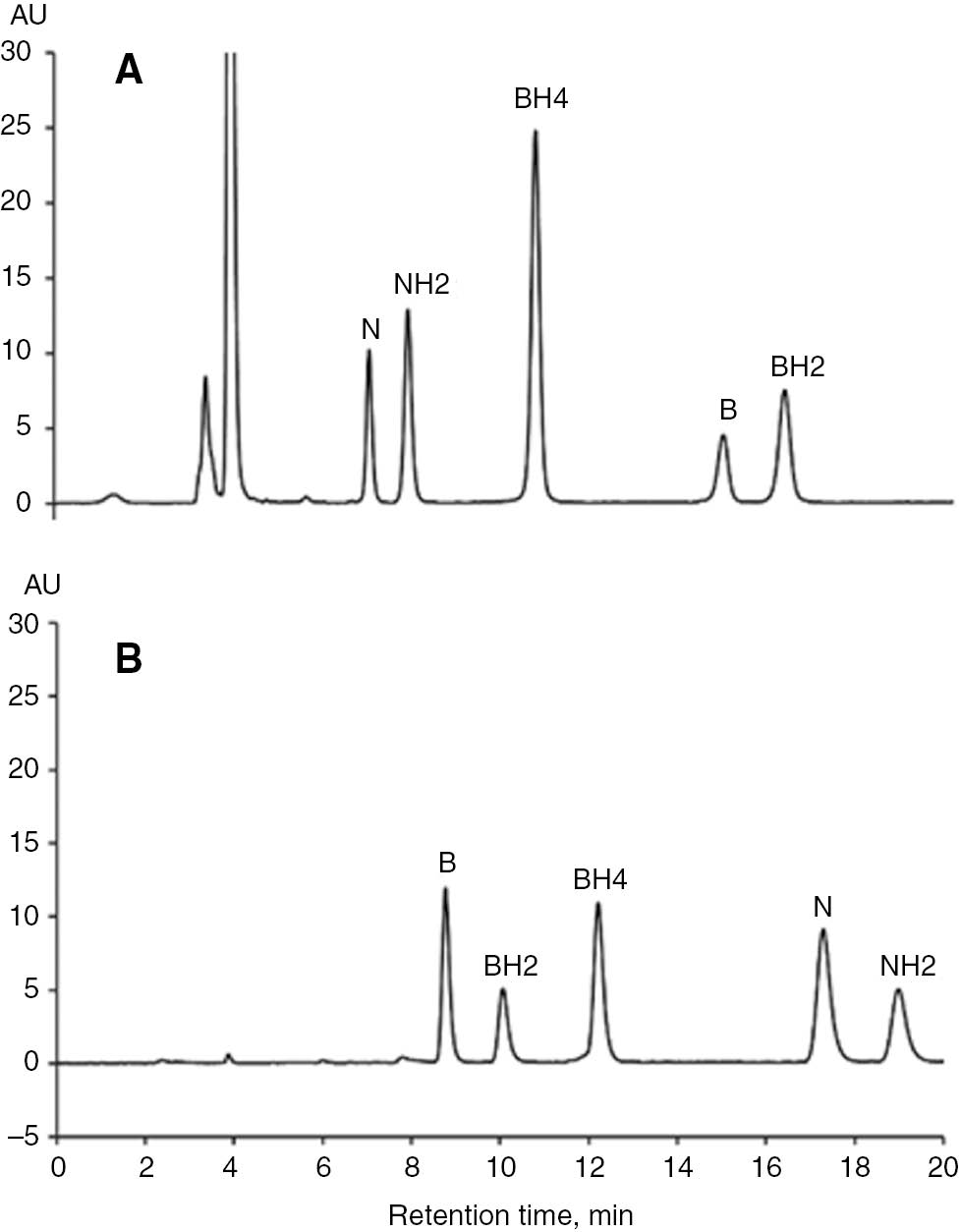 Figure 3: Pterins chromatographic profile as a function of the separation mode.(A) Atlantis dC18; mobile phase: pH 7.4, 0.05 M sodium citrate/methanol (97/3, v/v). (B) Zic-HILIC; mobile phase: pH 7.4, 0.2 M ammonium formiate/acetonitrile (20/80, v/v). (A, B) Flow rate: 0.6 mL/min at 30°C. Detection 260 nm (Cf. [9] for more details).