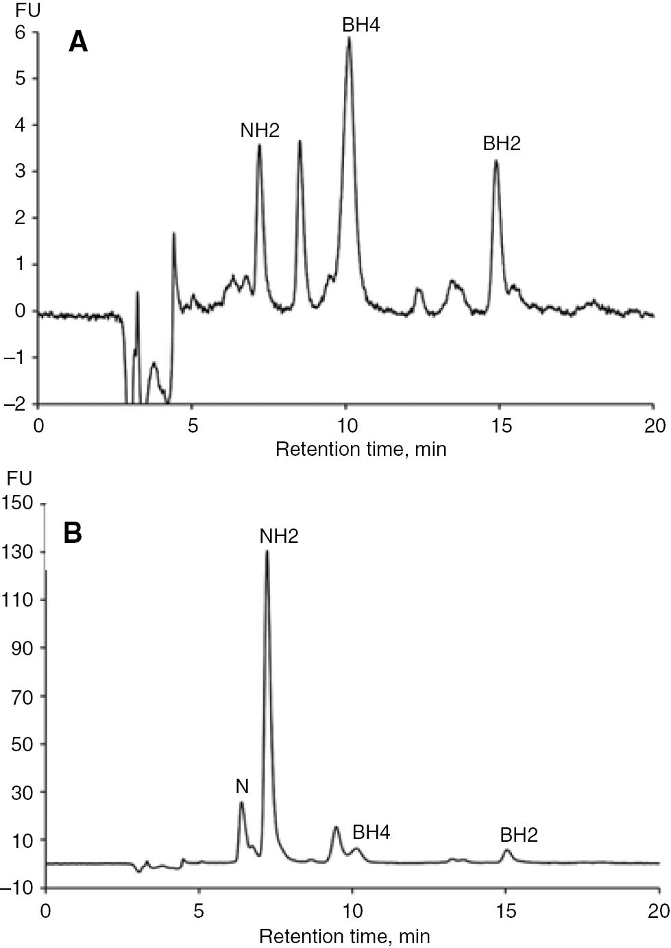 Figure 4: Chromatographic profiles of (A) a normal CSF sample and (B) a CSF sample with elevated NH2 level, according to [9].Obtained under the same conditions as for Figure 2A with fluorescence detection after post-column oxidation at +600 mV. Unknown peaks are unlabeled.