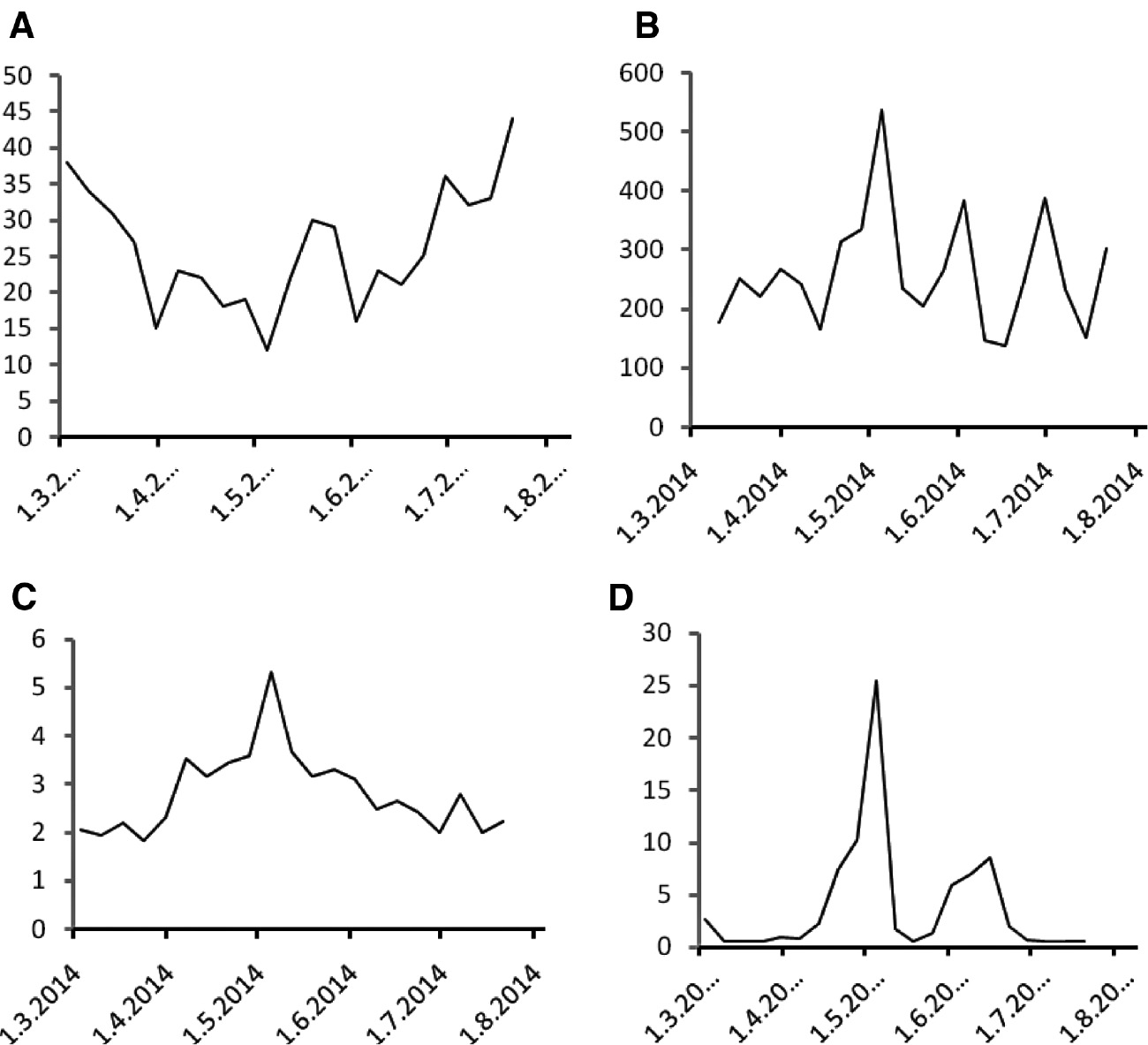 Figure 1: Citrulline, neopterin and C-reactive protein during the course of treatment.(A) Plasma citrulline (in μmol/L), (B) urinary neopterin (in μmol/mol creatinine), (C) serum neopterin (in μg/L) and (D) C-reactive protein (in mg/L) concentrations measured in weekly intervals during the course of treatment.