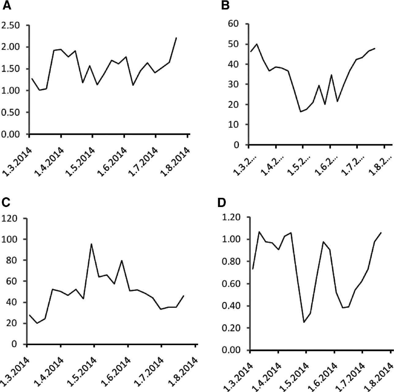 Figure 2: Kynurenine, tryptophan and retinol during the course of treatment.(A) Serum kynurenine concentrations (in μmol/L), (B) serum tryptophan concentrations (in μmol/L), (C) serum kynurenine/tryptophan ratios (in mmol/mol) and (D) serum retinol concentrations (in μmol/L) measured in weekly intervals during the course of treatment.