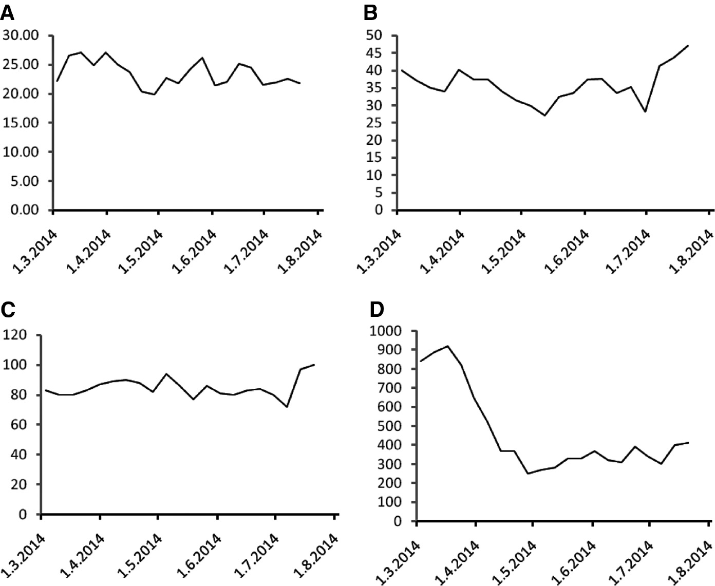 Figure 3: α-Tocopherol, 25-hydroxy vitamin D3, hemoglobin and lymphocyte counts during the course of treatment.(A) Serum α-tocopherol concentrations (in μmol/L), (B) serum 25-hydroxy vitamin D3 concentrations (in nmol/L), (C) hemoglobin concentrations (in g/L) and (D) peripheral blood lymphocyte counts (as cells/μL) measured in weekly intervals during the course of treatment.
