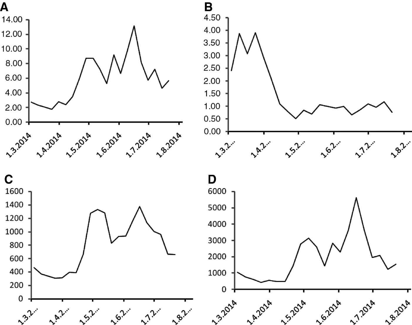 Figure 4: Peripheral blood cell count-derived ratios during the course of treatment.(A) The neutrophil-to-lymphocyte ratio, (B) the lymphocyte-to-monocyte ratio, (C) the platelet-to-lymphocyte ratio and (D) the systemic inflammatory index determined in weekly intervals during the course of treatment.