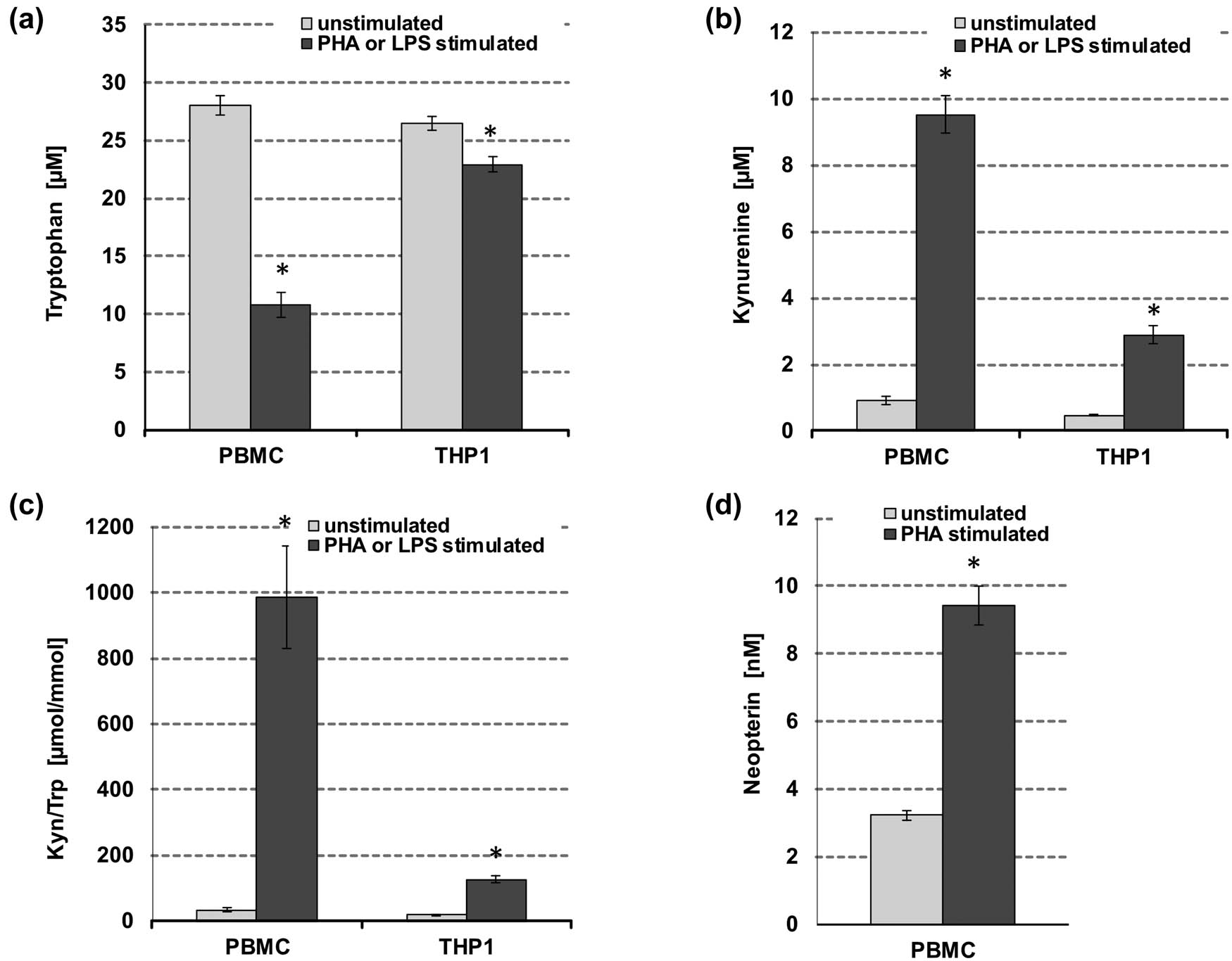Figure 2
Effect of PHA stimulation on tryptophan (a), kynurenine (b), kynurenine to tryptophan ratio (Kyn/Trp) (c), and neopterin (d) concentrations in unstimulated (grey bars) and stimulated freshly isolated human PBMCs and THP1 cells (black bars), respectively; PHA was used to stimulate PBMC, while THP-1 cells were activated with LPS. Results shown are mean values ± SEM of four independent experiments run in duplicates (*p < 0.05, compared to baseline).