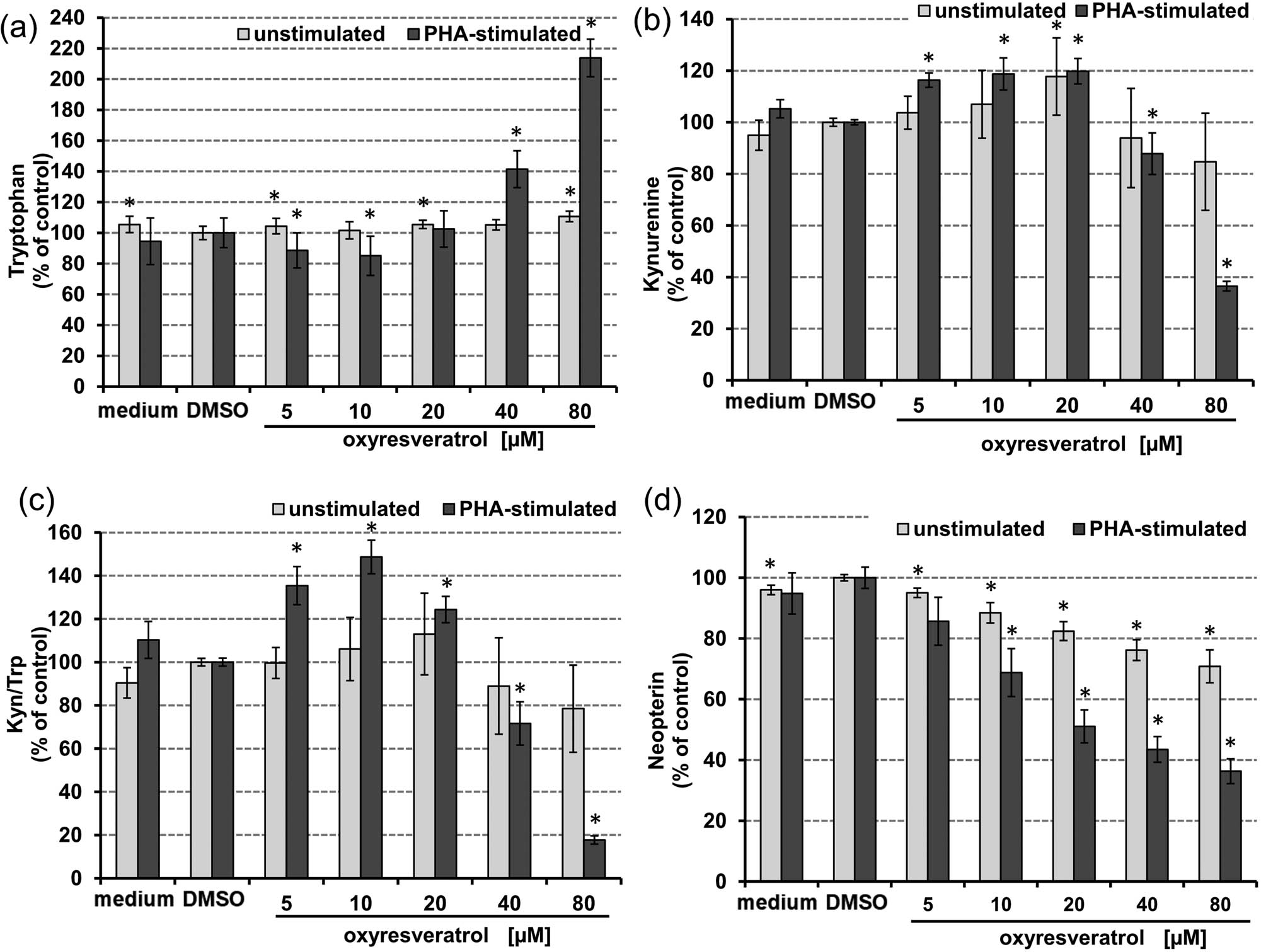 Figure 3
Effect of oxyresveratrol after 48 h treatment on tryptophan (a), and kynurenine (b) concentrations, kynurenine to tryptophan ratio (Kyn/Trp) (c), and neopterin (d) concentrations in unstimulated (grey bars) and PHA-stimulated freshly isolated human PBMCs (black bars); expressed as % of baseline (control cells treated with or without PHA, respectively, and DMSO). Tryptophan concentrations are expressed as % of medium control. Results shown are mean values ± SEM of four independent experiments run in duplicates (*p < 0.05, compared to baseline).