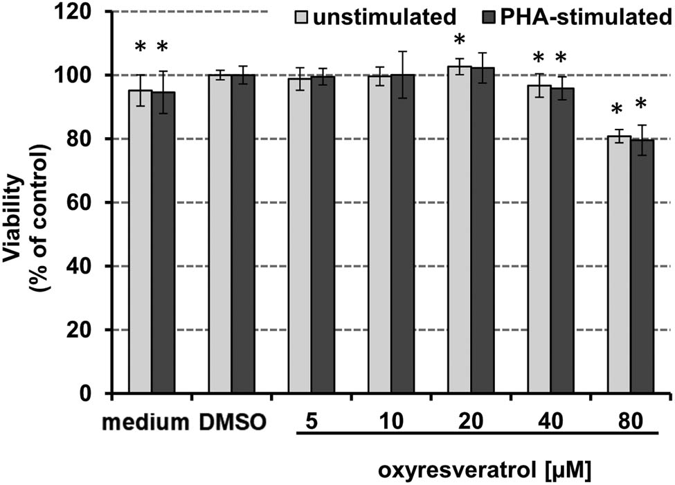 Figure 4
Effect of increasing concentrations of oxyresveratrol on the viability of freshly isolated human PBMCs. Viability of unstimulated (grey bars) and PHA-stimulated (black bars) PBMCs after incubation with increasing concentrations of oxyresveratrol for 48 h, expressed as % of baseline of PHA-stimulated and unstimulated PBMC with DMSO (*p < 0.05). The results shown are mean values ± SEM of four independent experiments run in duplicates.