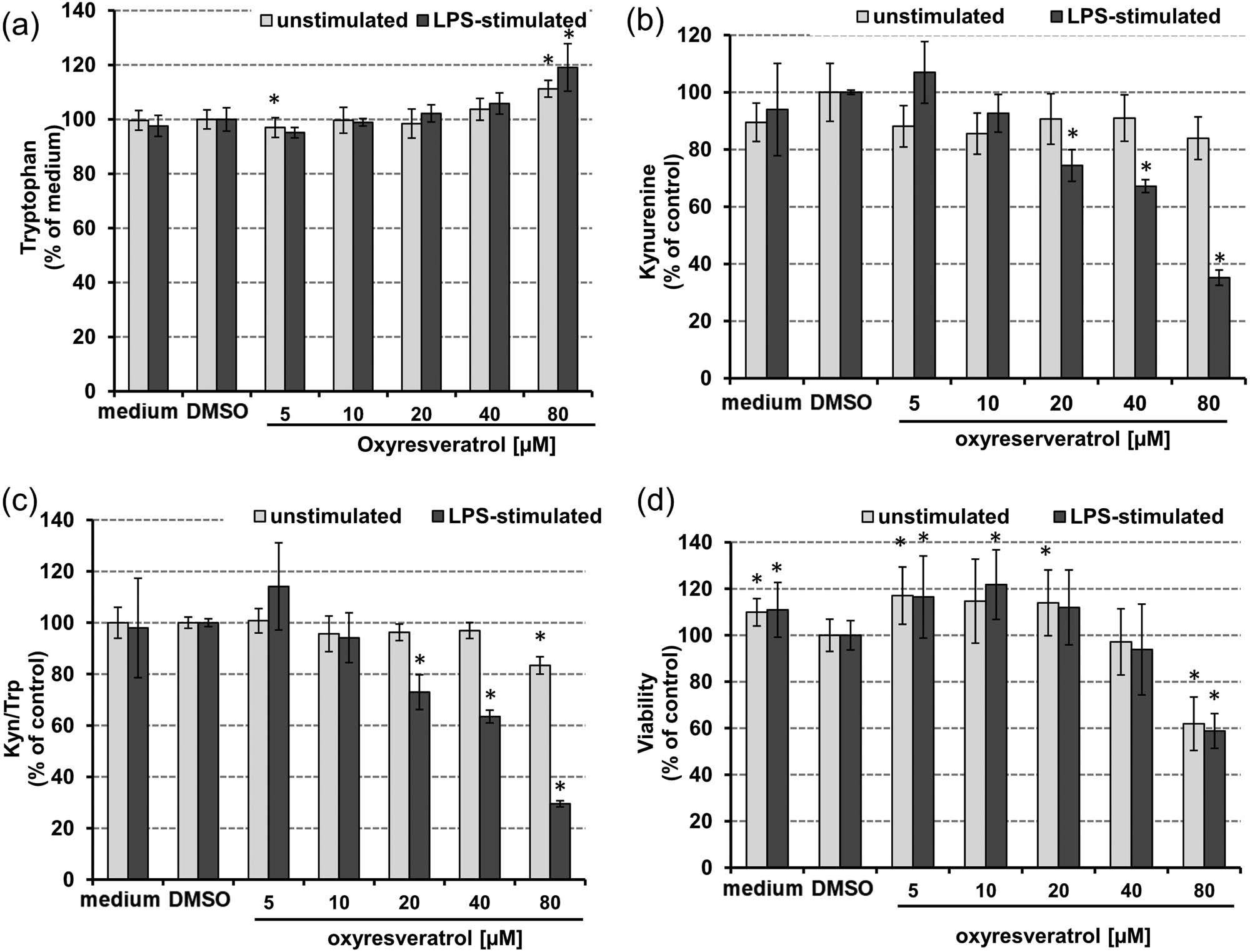 Figure 5
Effect of oxyresveratrol 48 h after treatment on the tryptophan (a), kynurenine (b) concentrations kynurenine to tryptophan ratio (Kyn/Trp) (c), and on cell viability (d) in unstimulated (grey bars) and LPS-stimulated THP-1 cells (black bars), expressed as % of baseline (control cells treated with or without LPS and DMSO, respectively). Tryptophan concentrations are expressed as % of medium control. Results shown are mean values ± SEM of three independent experiments run in duplicates (*p < 0.05, compared to baseline).