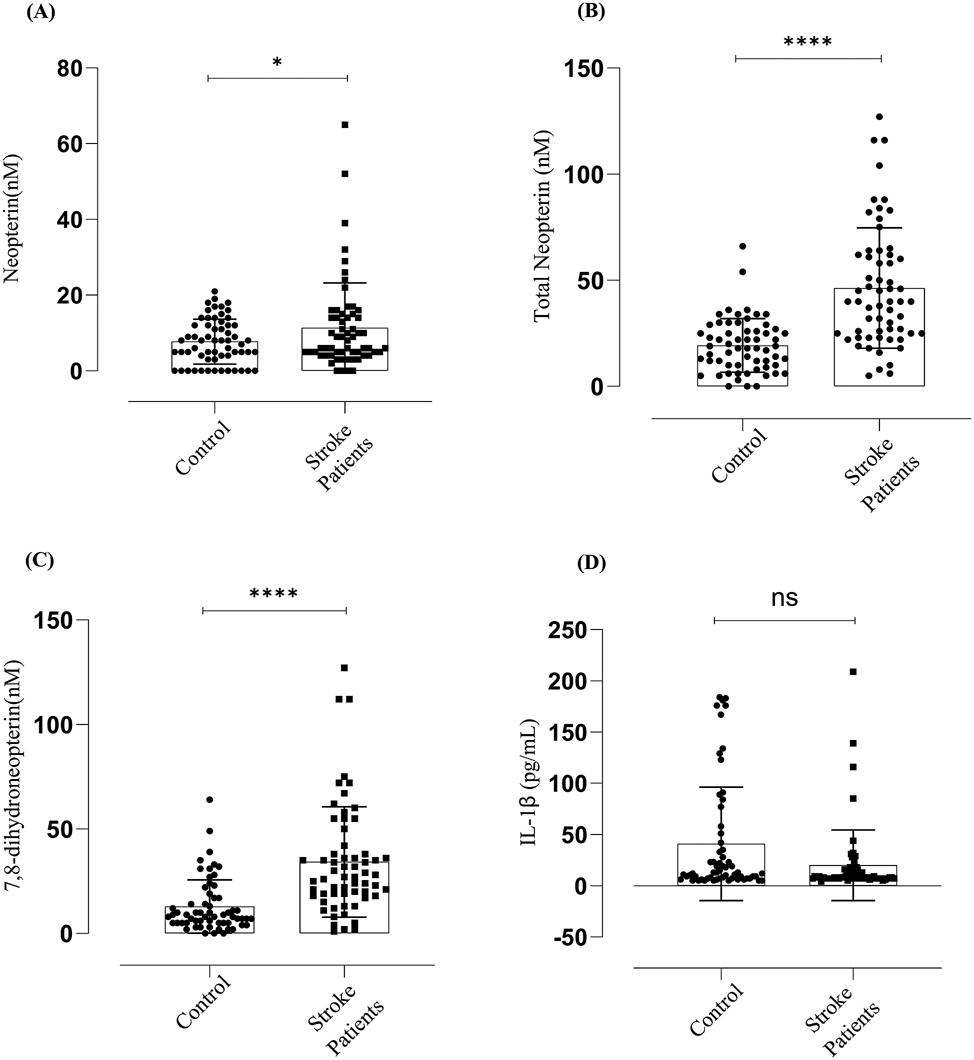 Figure 1: 
Neopterin, total neopterin, 7,8-dihydroneopterin and IL-1β measured in endarterectomy plasma versus gender matched control plasma. CVD increases oxidative stress and activates macrophages to produce 7,8-dihydroneopterin, but IL-1β levels are not significantly different between the controls and the patients. The results are displayed as mean SD. Neopterin (N = 122, M = 86, F = 36). The significant levels are indicated as p ≤ 0.001 = (****), p ≤ 0.0372 = (*) between the control versus patients. Lines and boxes represent median and interquartile ranges.

