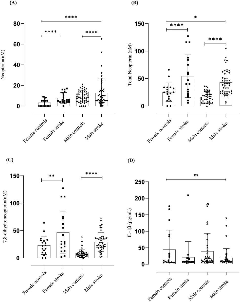 Figure 2: 
Neopterin, total neopterin, 7,8-dihydroneopterin and IL-1β measured in endarterectomy plasma versus gender matched control plasma. The results are displayed as mean SD. Neopterin (N = 122, M = 86, F = 36). The significant levels are indicated as p ≤ 0.001 = (***) between the control versus patients and between male and females p ≤ 0.001 = (****). Total neopterin (N = 122, M = 86, F = 36). The significant levels are indicated as p ≤ 0.001 = (***) between the control versus patients and between male and females p ≤ 0.001 = (****). The 7,8-dihydroneopterin levels was calculated by subtracting the neopterin values from the total neopterin values. The results are displayed as mean SD. Total neopterin (N = 122, M = 86, F = 36). The significant levels are indicated as p ≤ 0.0019 = (***) between the control versus patients. Lines and boxes represent median and interquartile ranges.

