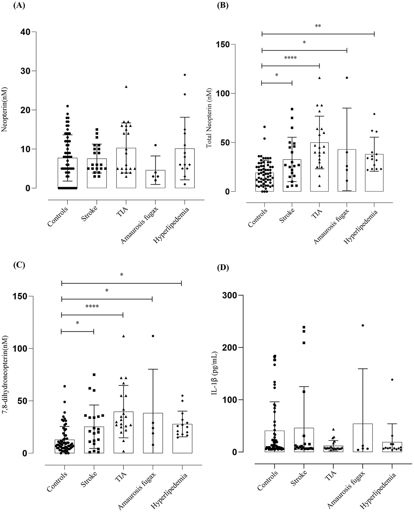 Figure 3: 
Neopterin, total neopterin, 7,8-dihydroneopterin and IL-1β measured in patients presented with different conditions. The results are displayed as mean SD. Control (N = 61), stroke (N = 21), TIA (N = 21), amaurosis fugax (N = 5), other conditions (N = 14). The significance levels are indicated as control versus other conditions on admission, the total neopterin were indicated as TIA p ≤ 0.001 = (****), amaurosis fugax and other non-vascular conditions p ≤ 0.0211 = (*) and the 7,8-dihydroneopterin levels indicated as TIA p ≤ 0.001 = (****), amaurosis fugax p ≤ 0.0059 = (*). Lines and boxes represent median and interquartile ranges.
