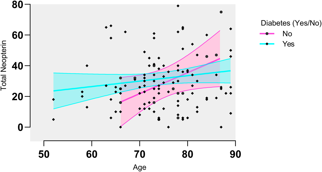 Figure 4: 
Total neopterin analysis for the diabetics, the total neopterin appears to be increasing with age, while for the non-diabetics the opposite appears to be true. A correlation analysis was done and correlation was found between neopterin and diabetes. Total neopterin levels were significantly different between diabetics and non-diabetics (p = 0.0491) and the effect was significantly modified by age (p = 0.1343).
