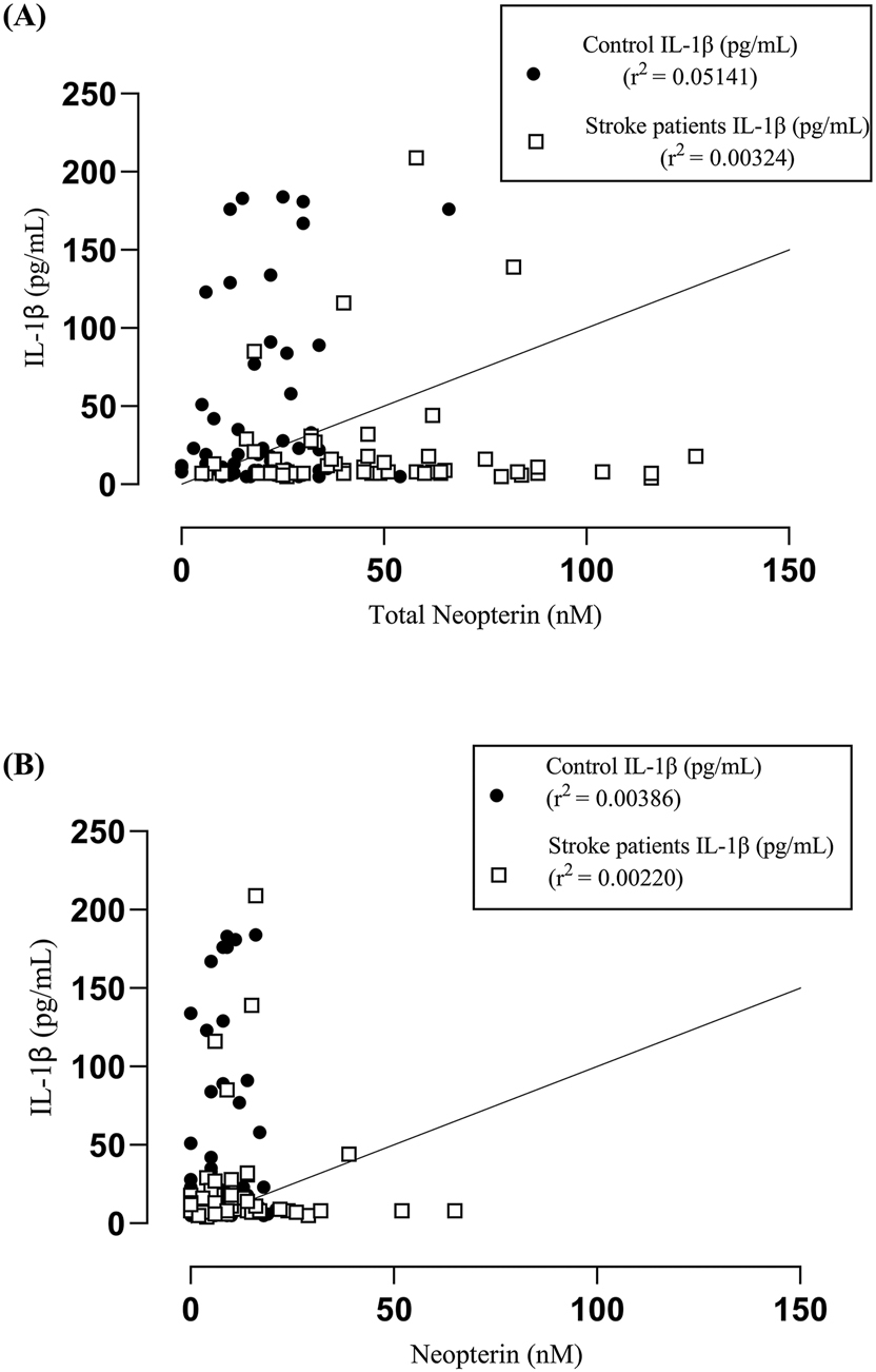 Figure 5: 
Correlation analysis between serum IL-1β versus total neopterin and neopterin between carotid endarterectomy patients and age and gender matched controls. A Pearson correlation analysis gave an R
2 = 0.005141 for the control subjects and R
2 = 0.00324 for the patients (A). A Pearson correlation was performed with an R
2 = 0.00386 for the control subjects and R
2 = 0.00220 for the patients (B). There was no significant between serum IL-1β levels and total neopterin (control-p = 0.0789, patients-0.6629) and neopterin (control-p = 0.6342, patients-0.7194).
