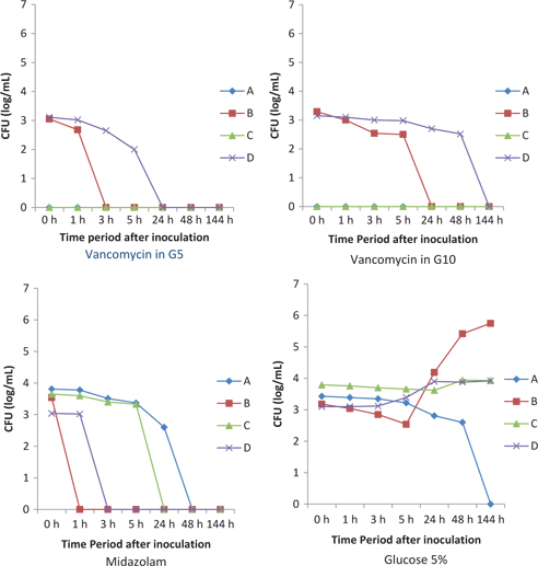 Figure 1: Viability of selected microorganisms (A: S. aureus; B: P. aeruginosa; C: E. faecium; D: C. albicans) in vancomycin or midazolam containing test solutions and Glucose 5 % as control solution. CFU=colony forming units.