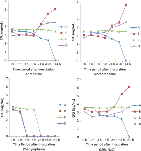 Figure 2: Viability of the four test organisms (A: S. aureus; B: P. aeruginosa; C: E. faecium; D: C. albicans) in diluted solutions of adrenaline, noradrenaline, and phenylephrine and 0.9 % NaCl solution as control solution. CFU=colony forming units.