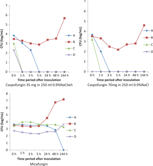 Figure 3: Viability of the four test organisms (A: S. aureus; B: P. aeruginosa; C: E. faecium; D: C. albicans) in diluted solutions of caspofungin and micafungin. CFU=colony forming units.