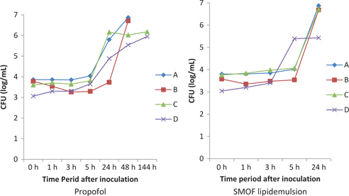 Figure 4: Viability of the four test organisms (A: S. aureus; B: P. aeruginosa; C: E. faecium; D: C. albicans) in lipid containing solutions, i. e. propofol 1 % and SMOFlipid 20 % emulsion. CFU=colony forming units.