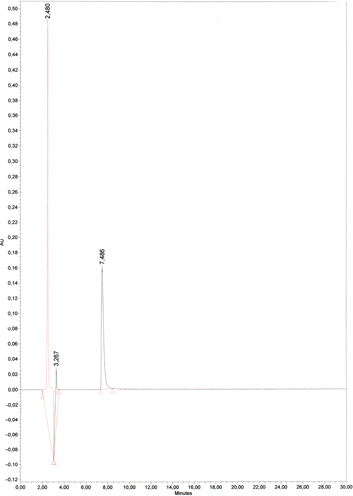 Figure 3: Representative HPLC-chromatogram of alkaline degraded plerixafor solution for injection (Mozobil®).