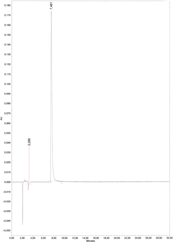 Figure 4: Representative HPLC-chromatogram of acid degraded plerixafor solution for injection (Mozobil®).