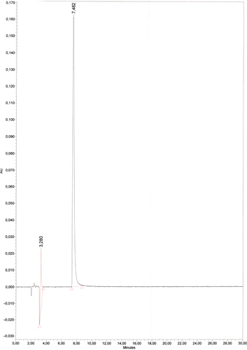 Figure 5: Representative HPLC-chromatogram of heat-degraded plerixafor solution for injection (Mozobil®).