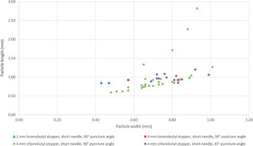 Figure 1: Observed particle dimension distribution.