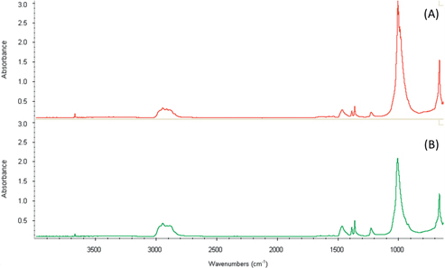 Figure 3: Infrared spectra of the used bromobutyl vial stoppers, (A) from the 2 mm bromobutyl vial stopper and (B) from the 4 mm bromobutyl vial stopper.