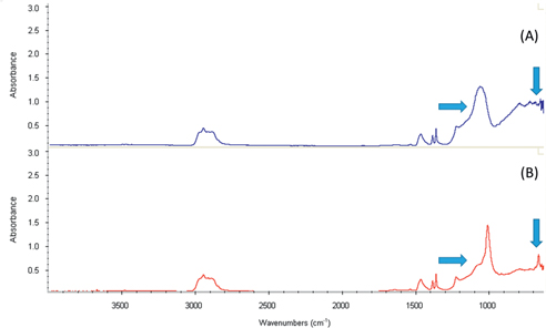 Figure 4: Infrared spectra of the used chlorobutyl vial stoppers, (A) from a 4 mm chlorobutyl vial stopper and (B) from a 2 mm chlorobutyl vial stopper. The arrows indicate differences between (A) and (B).