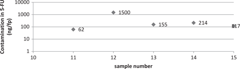 Figure 2: Contamination level of manipulator gloves (under isolator).