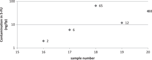 Figure 3: Contamination level of the isolator bin.