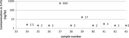 Figure 4: Contamination level of isolator bags at the end of production.