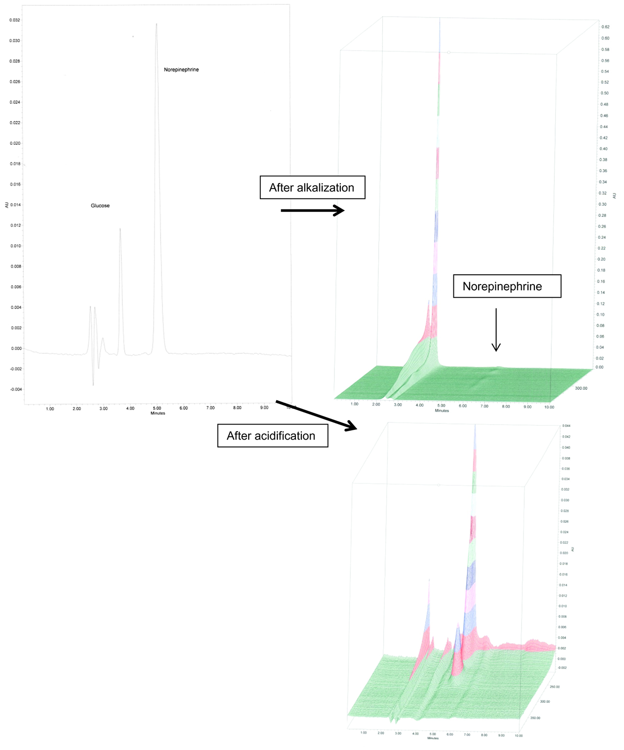 Figure 3: Exemplary HPLC chromatogram of norepinephrine 10 µg/ml RTA
                            syringe, PDA at 230 nm, after alkalization (PDA PLOT on the top) and
                            after acidification (PDA PLOT on the bottom).