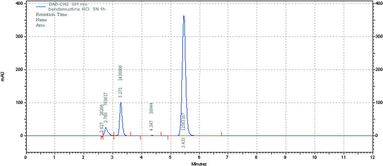 Figure 2: Chromatogram of bendamustine hydrochloride after acidic stressed conditions.