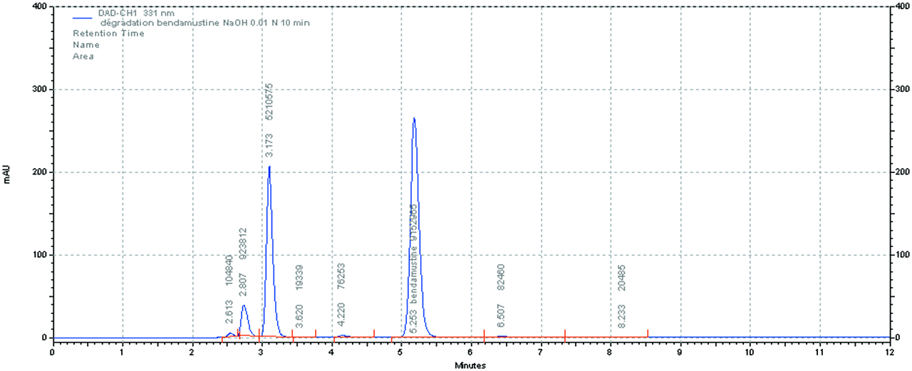 Figure 3: Chromatogram of bendamustine hydrochloride solution after alkaline stressed conditions.