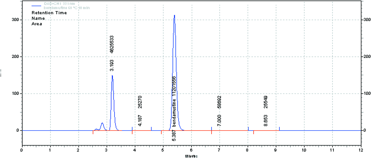 Figure 4: Chromatogram of bendamustine hydrochloride after heating the solution at 60 °C for 10 minutes.