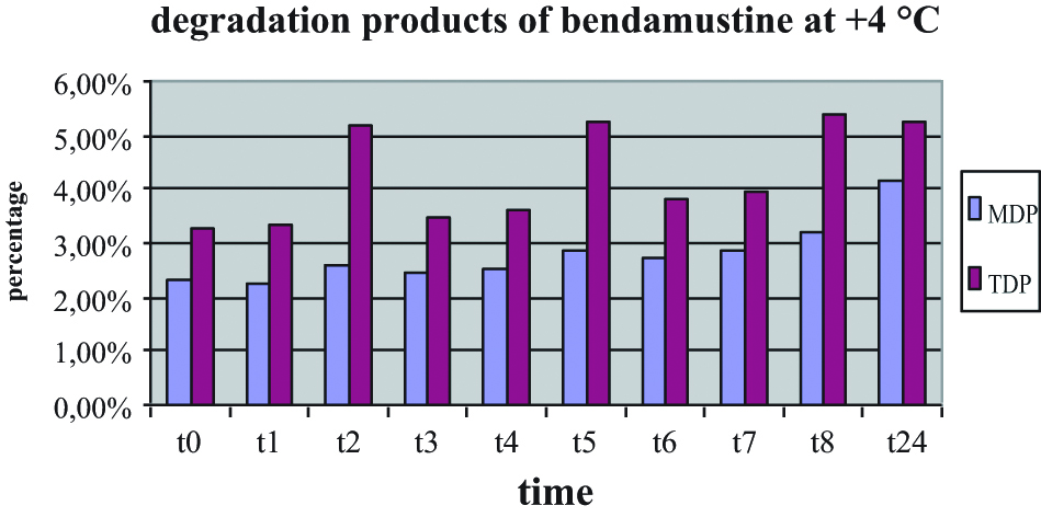 Figure 6: Evolution of the main degradation product (MDP) with a retention time at 3.2 minutes and the sum of all DP (TDP) expressed as the percentage of all peaks in 0.60 mg/mL bendamustine hydrochloride solutions in 0.9 % sodium chloride stored at 2–8 °C.