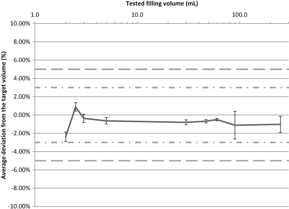 Figure 2: Filling accuracy (relative error± 95 % CI) of the PharmaHelp® automated compounder, for individual doses carried out for operational qualification (6 batches of 10 bags, N=60 IV bags).