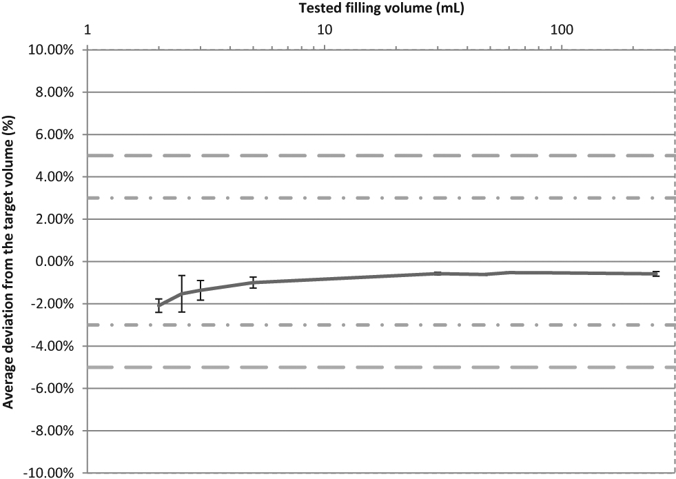 Figure 3: Filling accuracy (relative error± 95 % CI) of the PharmaHelp® automated compounder, for a series (standard doses or dose banding) carried out for operational qualification (9 batches of 10 bags by tested volume, N=90 IV bags).