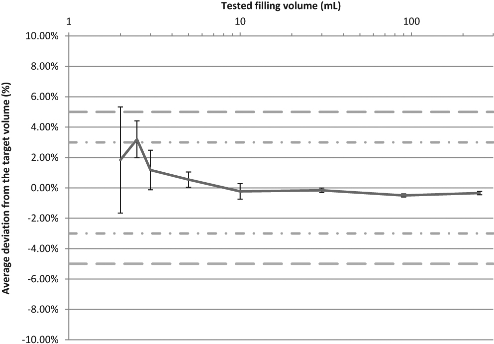 Figure 4: Filling accuracy (relative error± 95 % CI) of the PharmaHelp® automated compounder, for withdrawn volume of individual doses carried out for operational qualification (6 batches of 10 bags, N=60 IV bags).