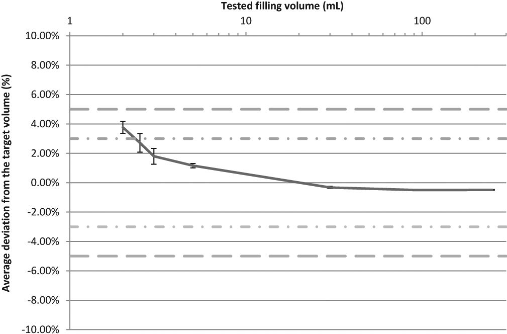 Figure 5: Filling accuracy (relative error± 95 % CI) of the PharmaHelp® automated compounder, for a series of withdrawn volumes (standard doses or dose banding), carried out for operational qualification (6 batches of 10 bags, N=60 IV bags).
