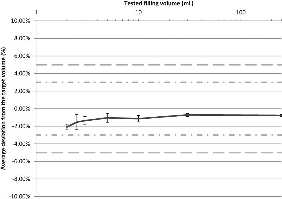 Figure 7: Filling accuracy (relative error± 95 % CI) of the PharmaHelp® automated compounder, for a series (standard doses or dose banding) carried out for performance qualification (9 batches of 10 IV bags by tested volume, N=90 IV bags).
