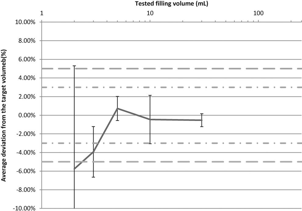 Figure 9: Filling accuracy (relative error± 95 % CI) of the PharmaHelp® automated compounder, for a series (standard doses or dose banding) of a viscous product carried out for performance qualification (9 batches of 5 IV bags by tested volume, N=45 IV bags).