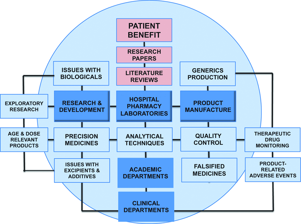 Figure 1: The circle of present and possible activities centered on hospital pharmacy laboratories and associated departments, highlighting the importance of exploratory research, investigating for example excipient properties and potential dose forms for precision medicine and the importance of disseminating investigative work as discussed in the text.