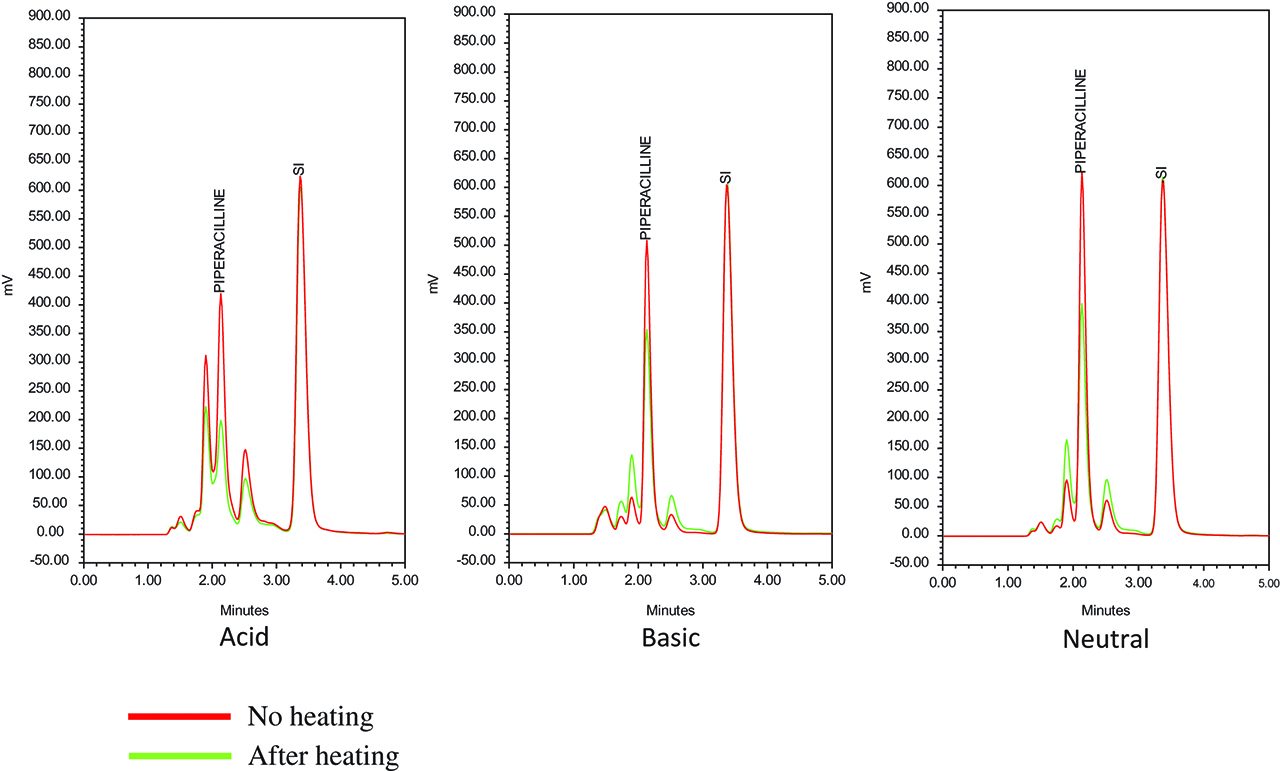 Figure 2: Chromatograms of generic piperacillin at different pH, without and after heating 30 min at 100 °C.