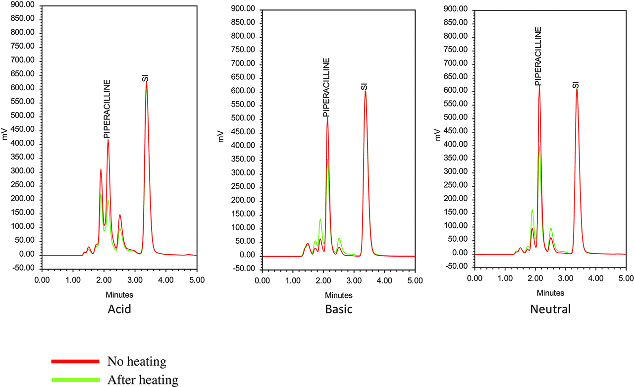 Figure 3: Chromatograms of piperacillin princeps at different pH, without and after 30 min at 100 °C.