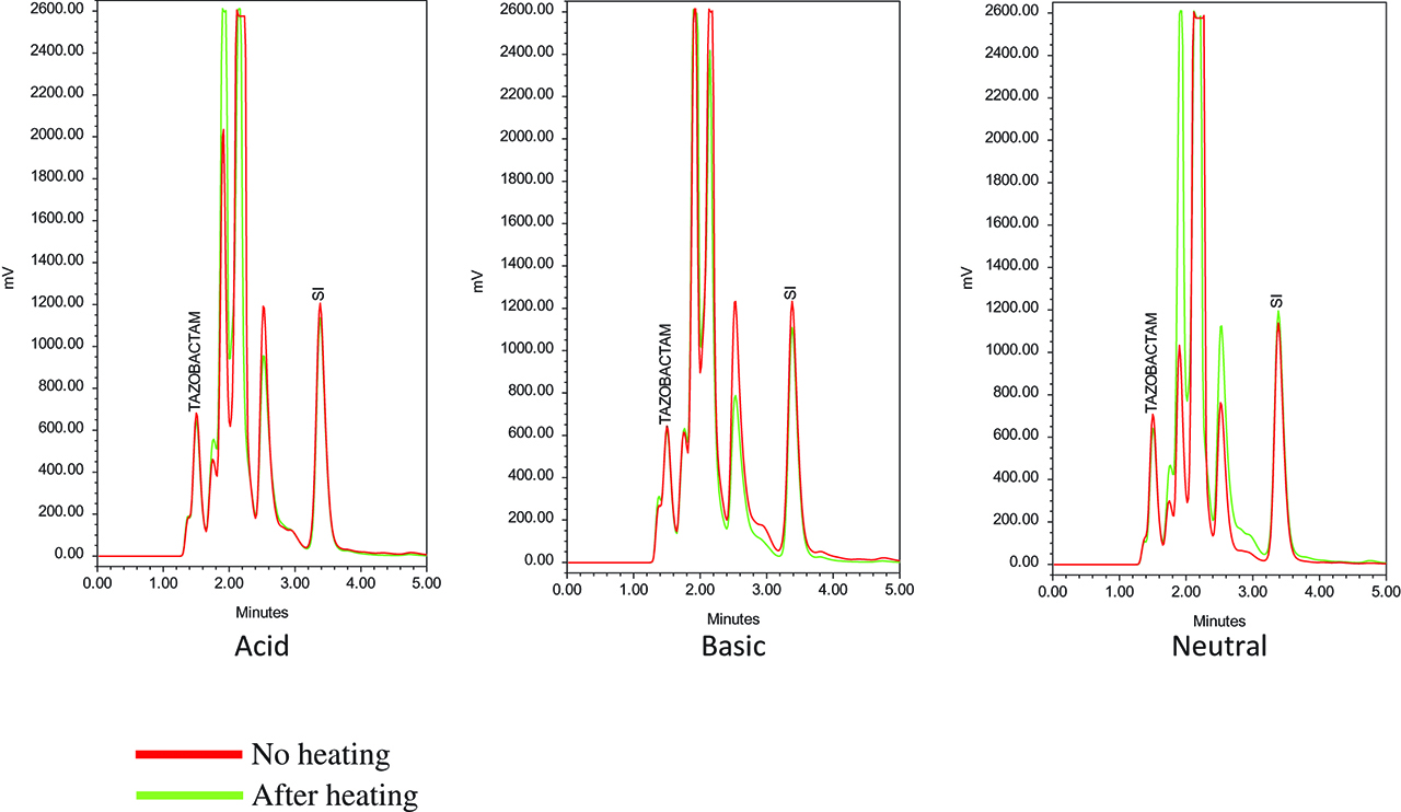 Figure 4: Chromatograms of generic tazobactam at different pH, without and after heating 30 min at 100 °C.