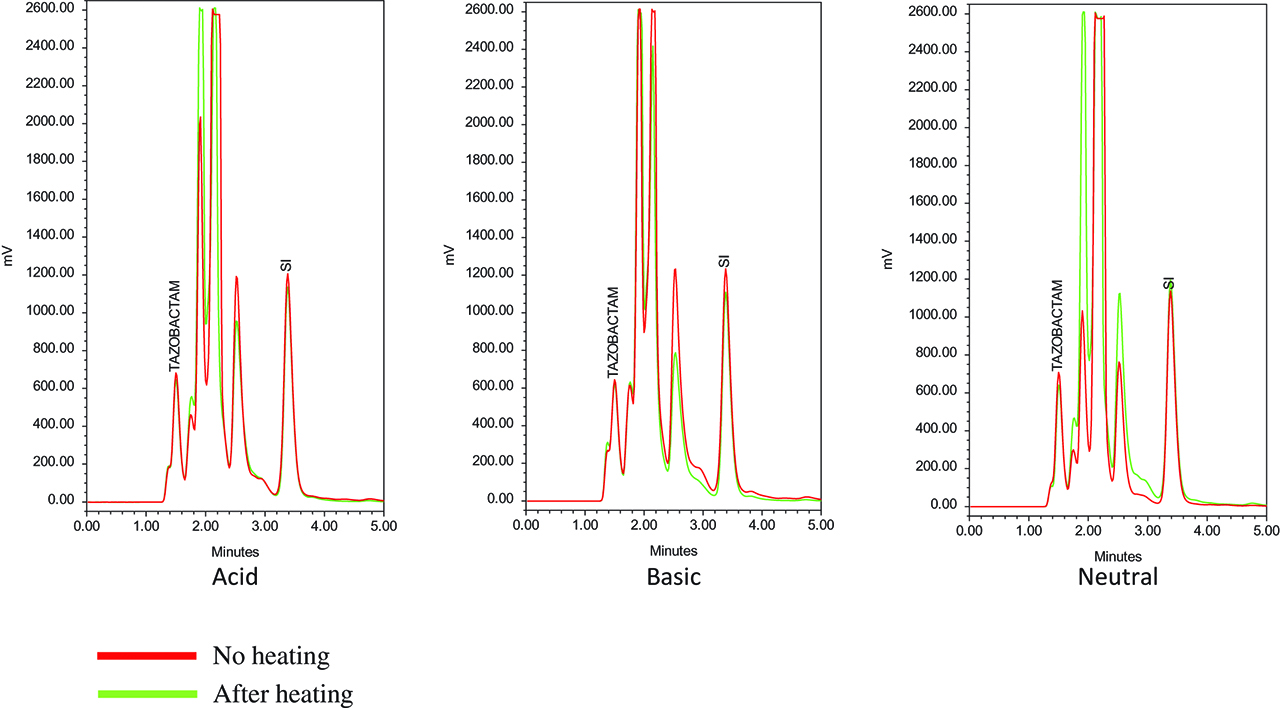 Figure 5: Chromatograms of tazobactam princeps at different pH, without and after heating 30 min at 100 °C.